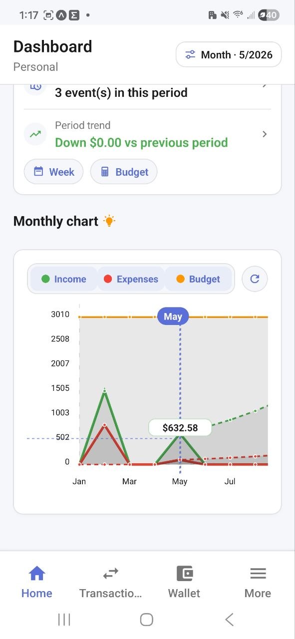 Dashboard monthly chart